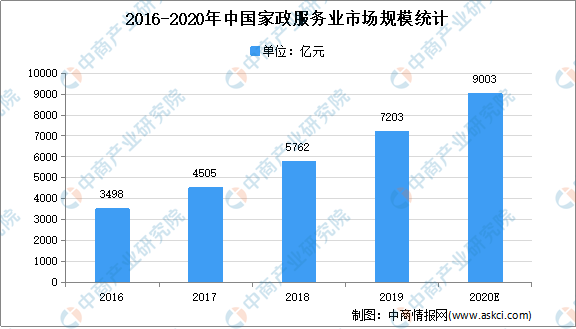 赢博体育官网入口赢博体育全国各省市家政行业“十四五”发展思路app汇总分析（图）(图2)