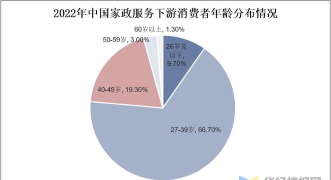 赢博体育官网入口赢博体育app干货！一文看懂家政服务行业发展现状：业逐步迈入扩容提质阶段(图6)