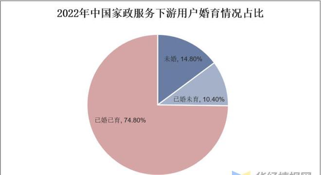 赢博体育官网入口赢博体育app干货！一文看懂家政服务行业发展现状：业逐步迈入扩容提质阶段(图7)