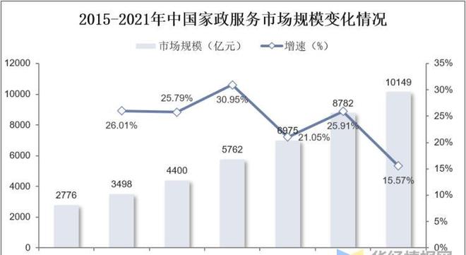 赢博体育官网入口赢博体育app干货！一文看懂家政服务行业发展现状：业逐步迈入扩容提质阶段(图8)