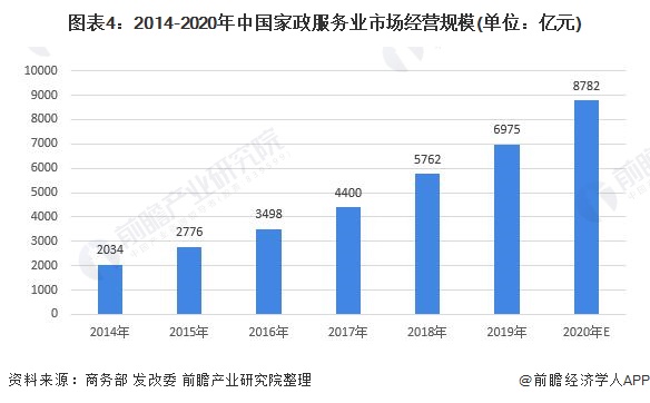 2021年中国家政行业市场现状及发展前景赢博体育app分析 养老育儿需求带动市场发展【组图】(图5)