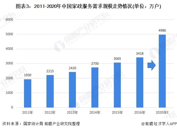 2021年中国家政行业市场现状及发展前景赢博体育app分析 养老育儿需求带动市场发展【组图】(图4)