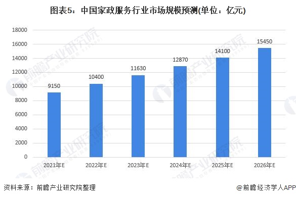 2021年中国家政行业市场现状及发展前景赢博体育app分析 养老育儿需求带动市场发展【组图】(图6)