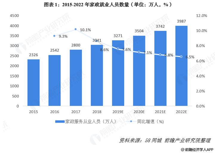 赢博体育app2020年家政行业的赢博体育官网入口发展前途怎么样？(图2)