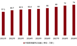 家政服务行赢博体育app业市场分析赢博体育官网入口(图3)