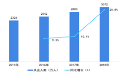 家政服务行赢博体育app业市场分析赢博体育官网入口(图6)