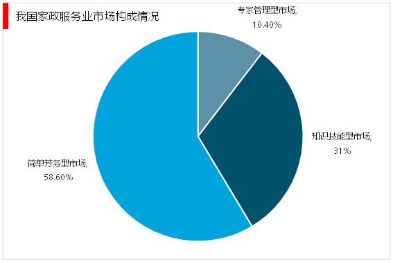 2023家政行业分析：随着我国社会老龄化日渐严重催生行业快速发赢博体育官网入口展(图6)