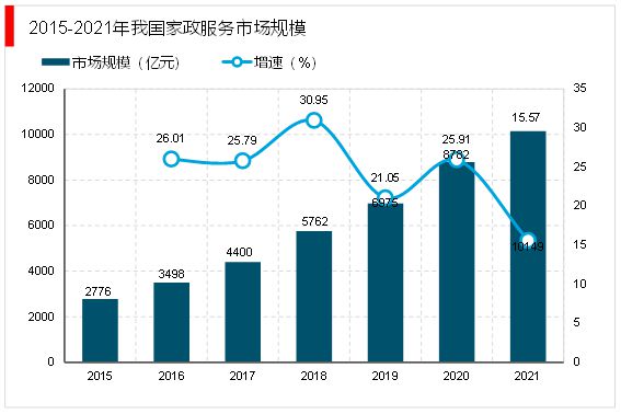 2023家政行业分析：随着我国社会老龄化日渐严重催生行业快速发赢博体育官网入口展(图5)