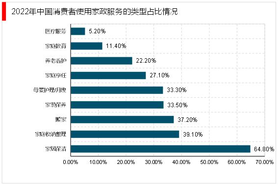 2023家政行业分析：随着我国社会老龄化日渐严重催生行业快速发赢博体育官网入口展(图11)