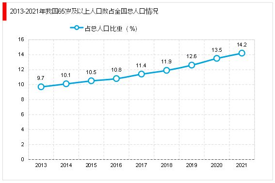 2023家政行业分析：随着我国社会老龄化日渐严重催生行业快速发赢博体育官网入口展(图10)