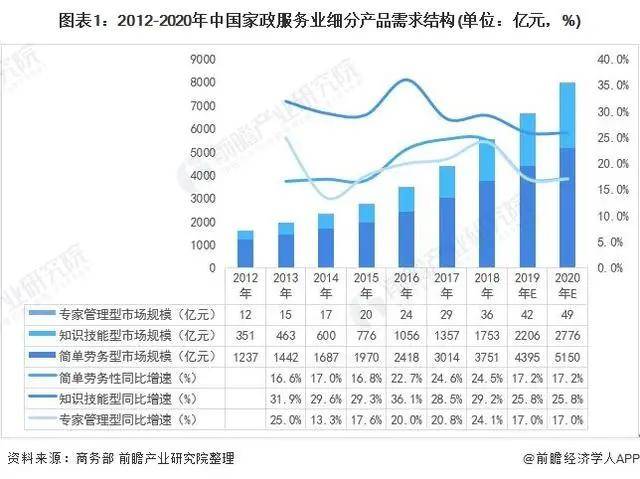 2021年中国家政服务行业市场现状与发展趋势分析赢博体育(图3)