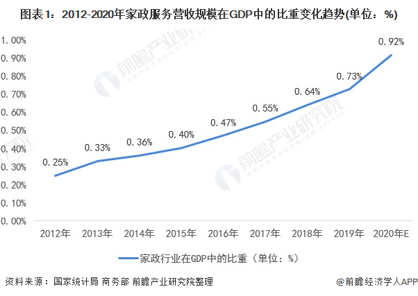 2021年中国家政服务赢博体育app行业市场现状与发展前景预测 高端家政服务就业前景广阔(图2)