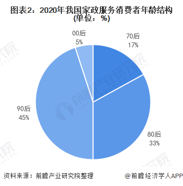 2021年中国家政服务赢博体育app行业市场现状与发展前景预测 高端家政服务就业前景广阔(图3)