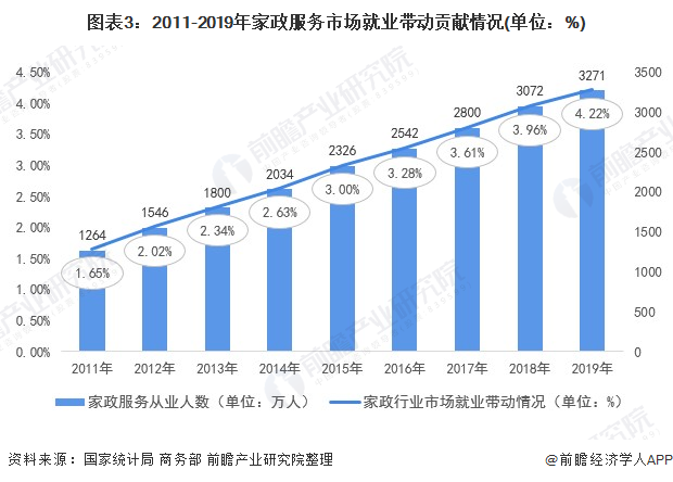 2021年中国家政服务赢博体育app行业市场现状与发展前景预测 高端家政服务就业前景广阔(图4)