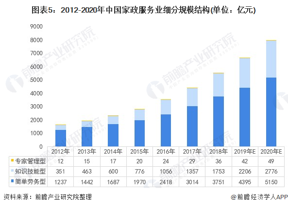 2021年中国家政服务赢博体育app行业市场现状与发展前景预测 高端家政服务就业前景广阔(图6)