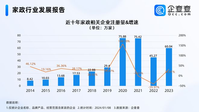 赢博体育app年前家政服务火爆 青岛家政相关企业数量全国前十(图2)