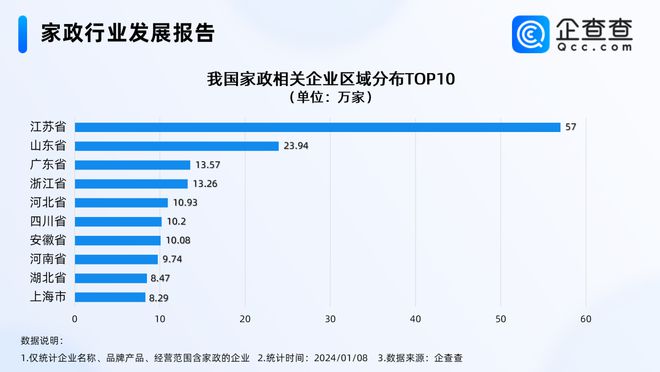 赢博体育app年前家政服务火爆 青岛家政相关企业数量全国前十(图3)