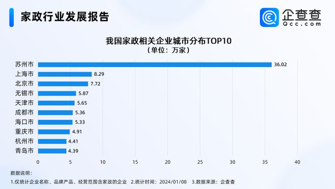 赢博体育app年前家政服务火爆 青岛家政相关企业数量全国前十(图4)