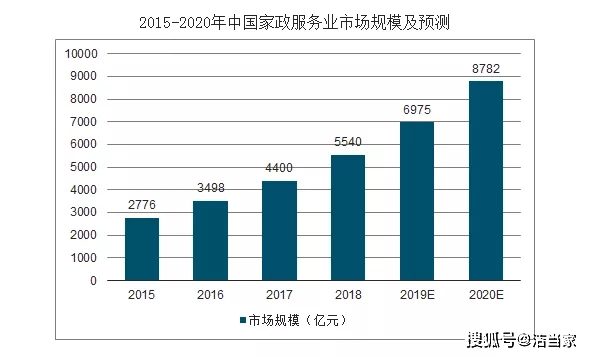 赢博体育官网入口赢博体育app家政行业创业正当时(图3)