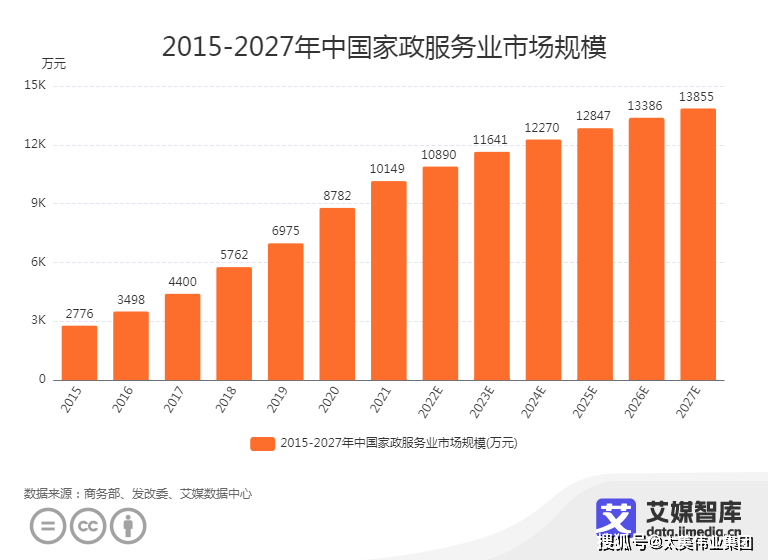 家政加盟店前赢博体育官网入口景怎么样好做吗赢博体育app？(图1)