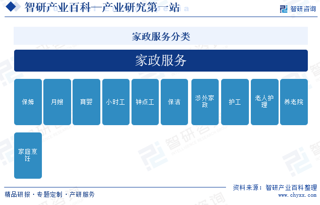 赢博体育：家政-产业百科_智研咨询(图1)