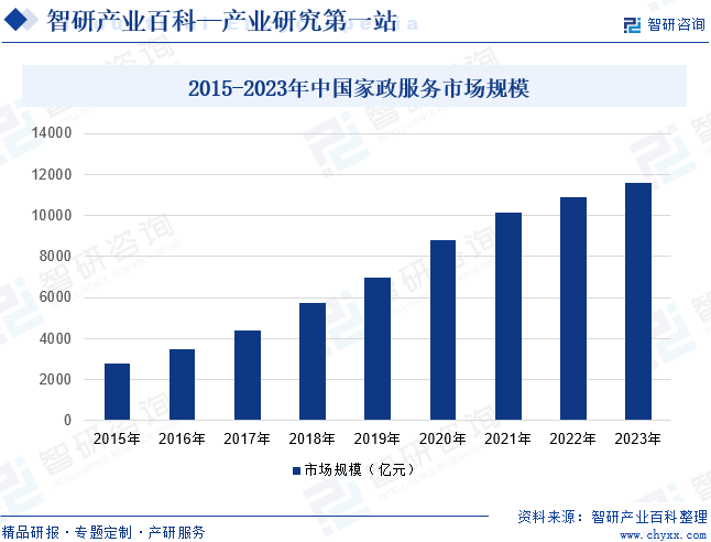 赢博体育：家政-产业百科_智研咨询(图6)