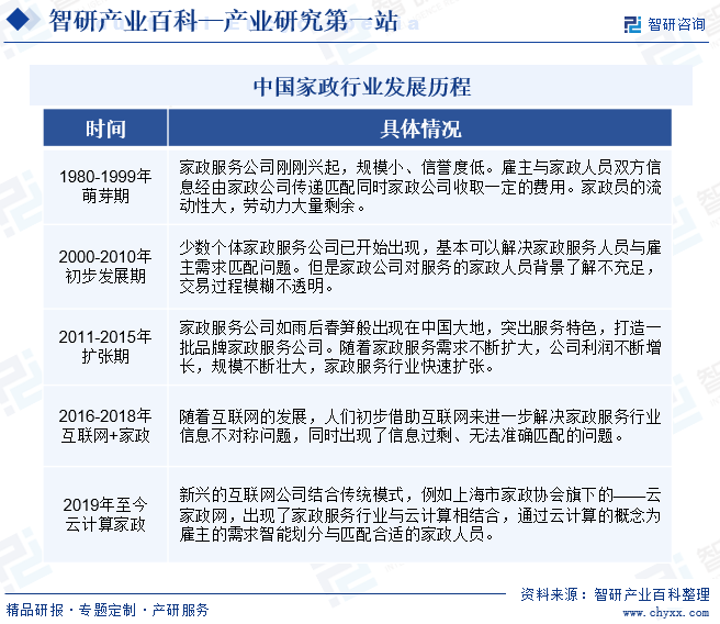 赢博体育：家政-产业百科_智研咨询(图3)